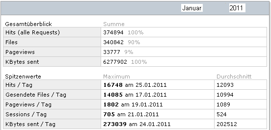 Statistik f�r www.obernkirchen-info.de