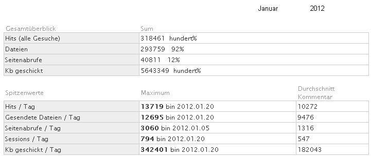 Statistik f�r www.obernkirchen-info.de
