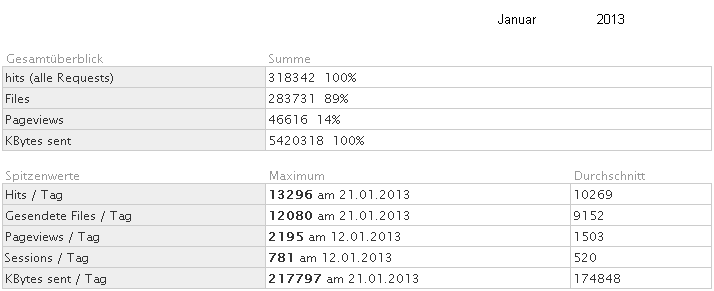 Statistik f�r www.obernkirchen-info.de