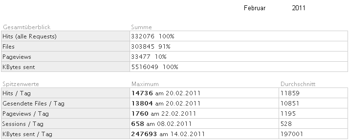 Statistik f�r www.obernkirchen-info.de