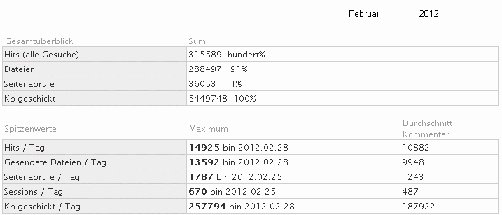 Statistik f�r www.obernkirchen-info.de