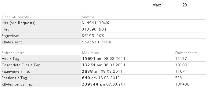 Statistik f�r www.obernkirchen-info.de