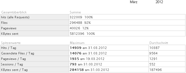 Statistik f�r www.obernkirchen-info.de
