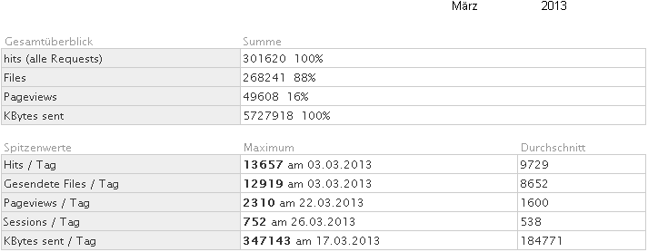 Statistik f�r www.obernkirchen-info.de