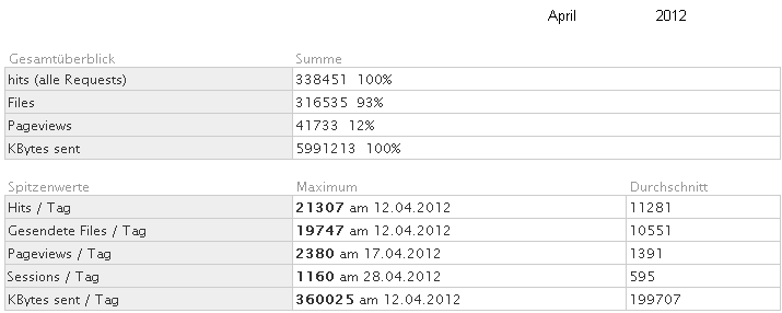 Statistik f�r www.obernkirchen-info.de