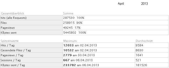 Statistik f�r www.obernkirchen-info.de