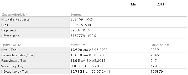 Statistik f�r www.obernkirchen-info.de