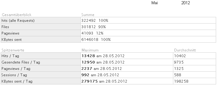 Statistik f�r www.obernkirchen-info.de