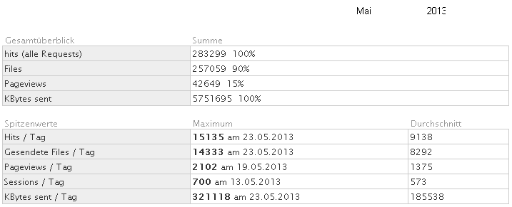 Statistik f�r www.obernkirchen-info.de
