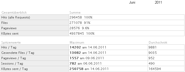 Statistik f�r www.obernkirchen-info.de