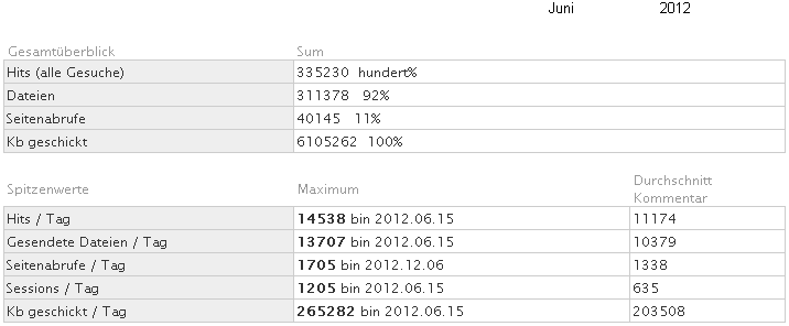 Statistik f�r www.obernkirchen-info.de