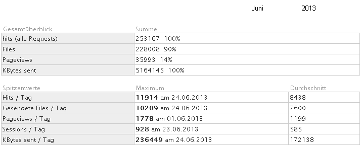 Statistik f�r www.obernkirchen-info.de