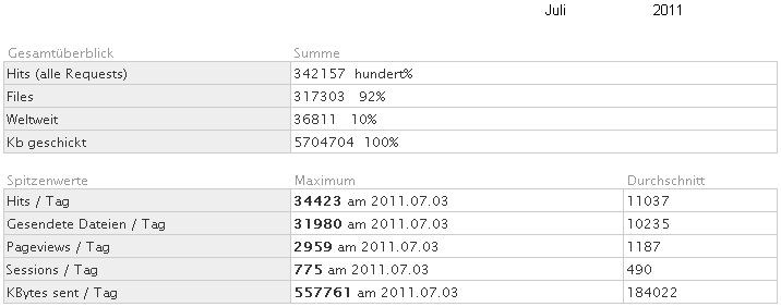 Statistik f�r www.obernkirchen-info.de