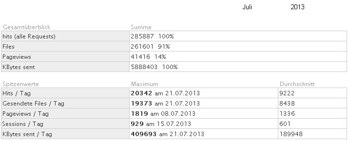 Statistik f�r www.obernkirchen-info.de