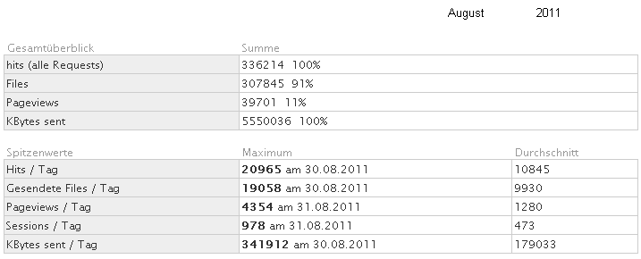Statistik f�r www.obernkirchen-info.de