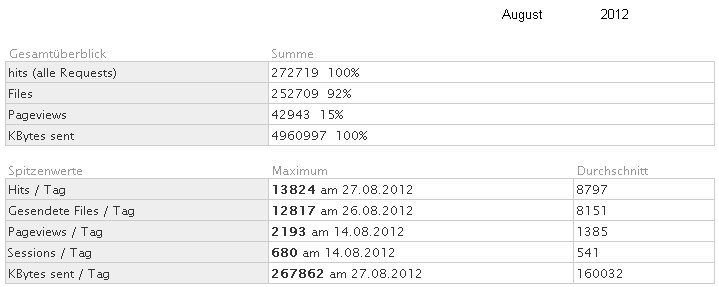 Statistik f�r www.obernkirchen-info.de