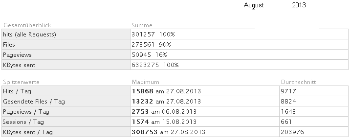Statistik f�r www.obernkirchen-info.de