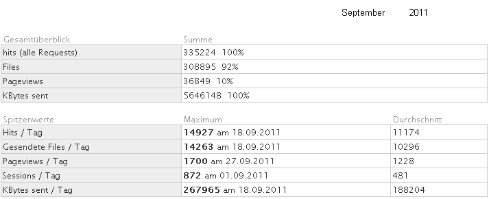 Statistik f�r www.obernkirchen-info.de