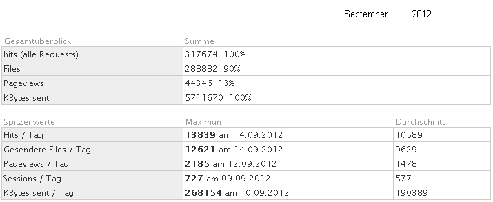 Statistik f�r www.obernkirchen-info.de