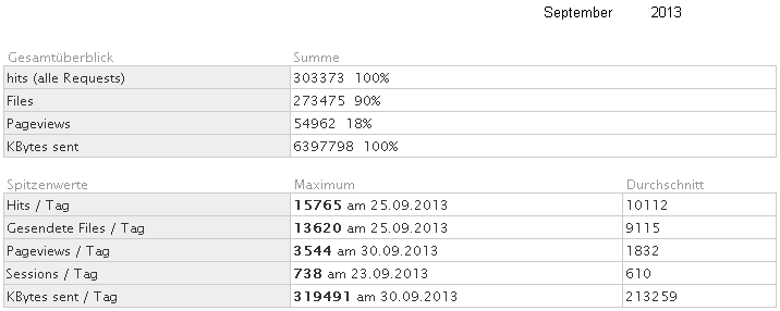 Statistik f�r www.obernkirchen-info.de