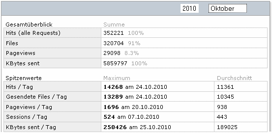 Statistik f�r www.obernkirchen-info.de
