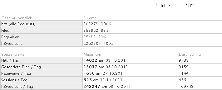 Statistik f�r www.obernkirchen-info.de