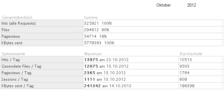 Statistik f�r www.obernkirchen-info.de
