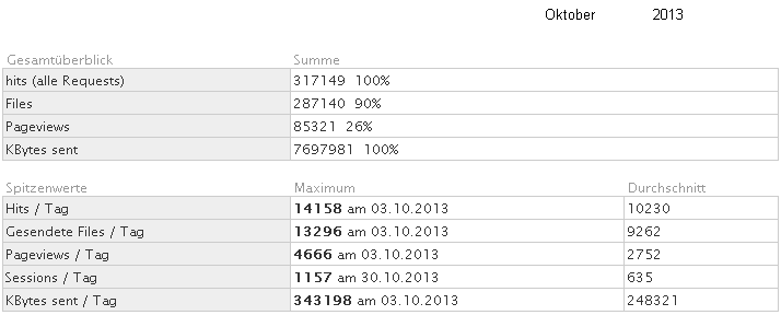 Statistik f�r www.obernkirchen-info.de