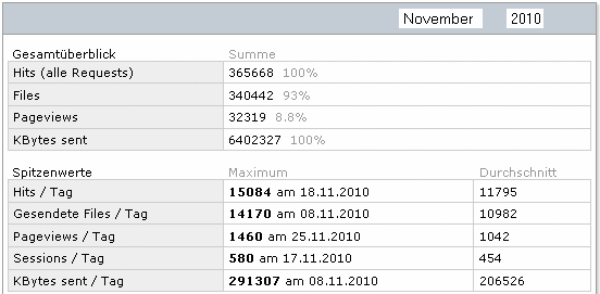 Statistik f�r www.obernkirchen-info.de