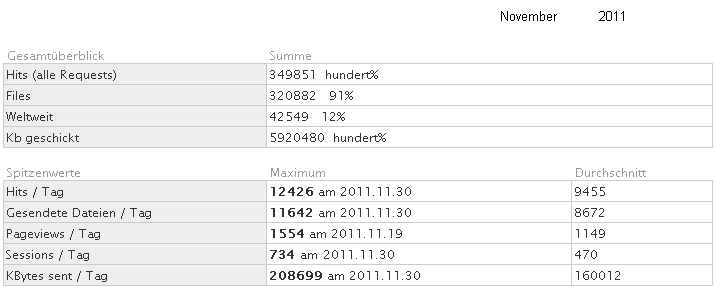Statistik f�r www.obernkirchen-info.de