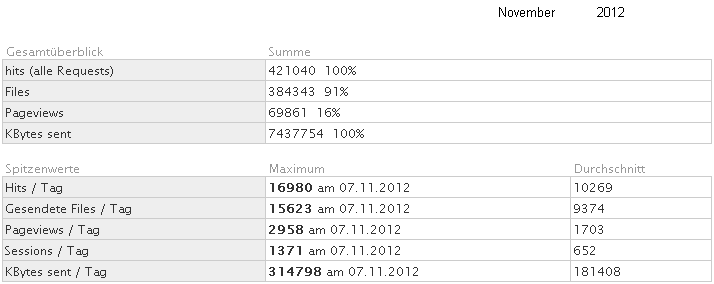 Statistik f�r www.obernkirchen-info.de