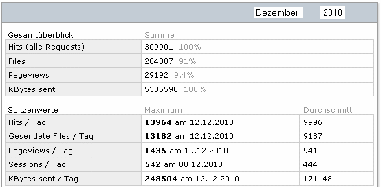 Statistik f�r www.obernkirchen-info.de