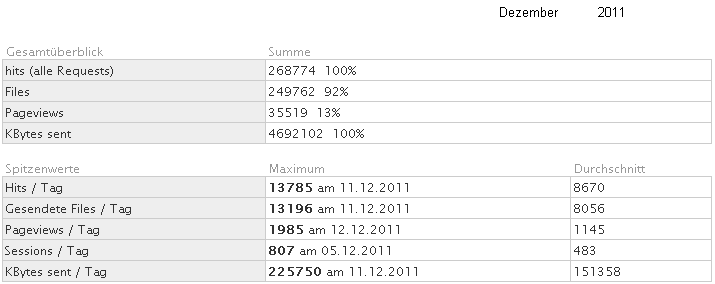 Statistik f�r www.obernkirchen-info.de