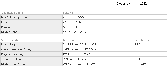 Statistik f�r www.obernkirchen-info.de